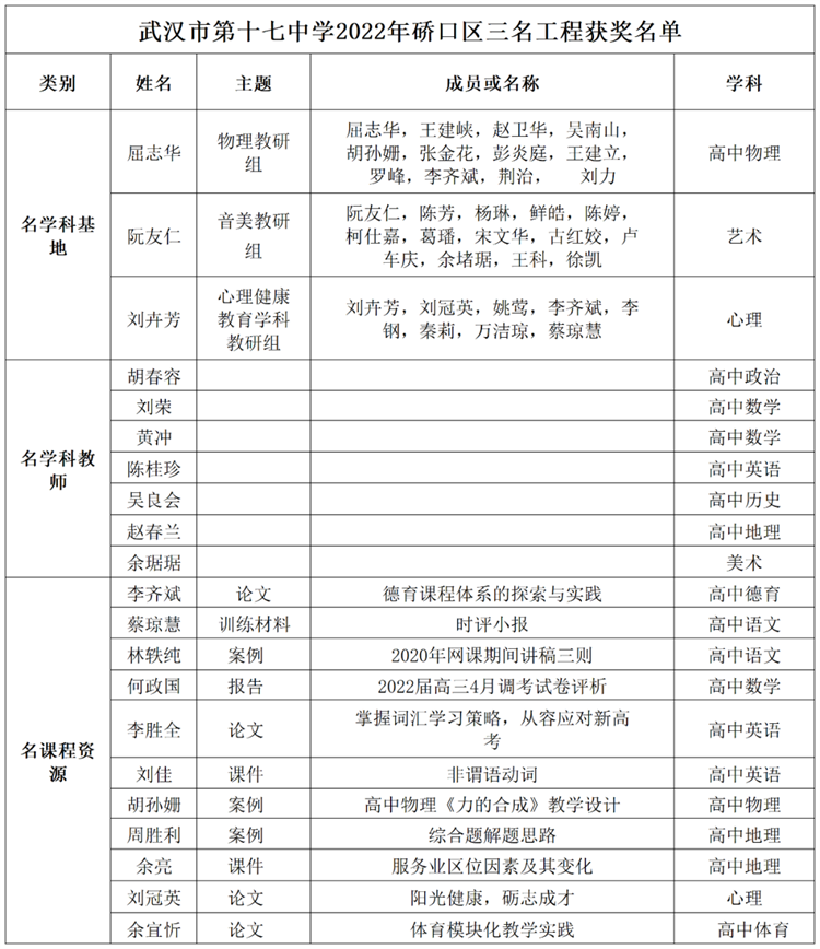 武汉市第十七中学三名工程