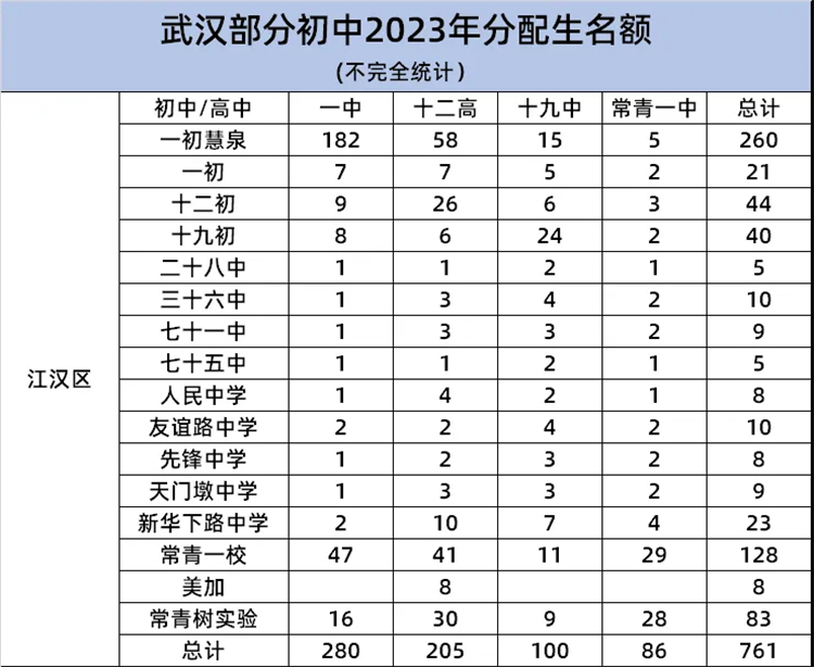 江汉区各初中2024分配生指标3