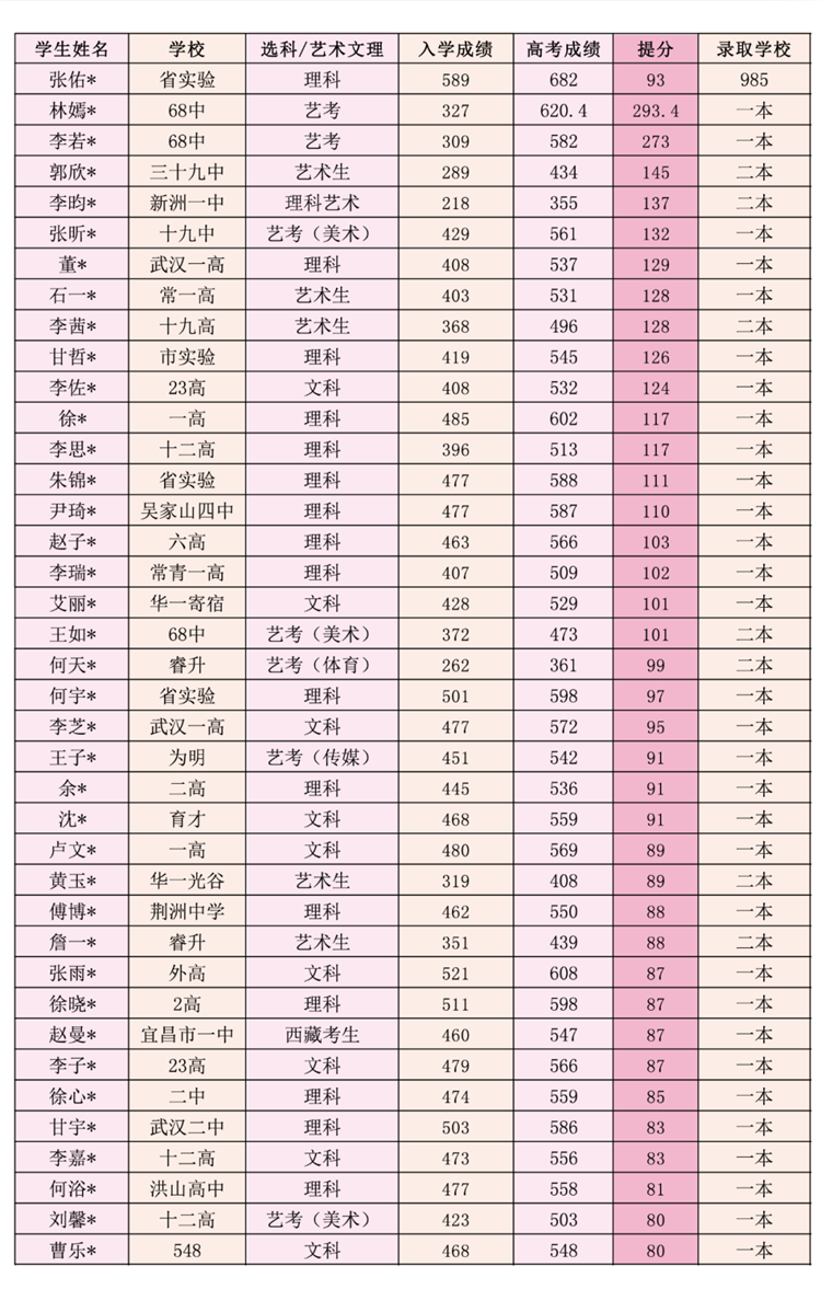 高考战绩1