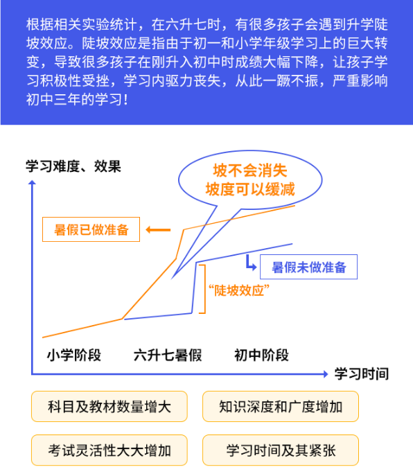 小升初暑假衔接班陡坡效应