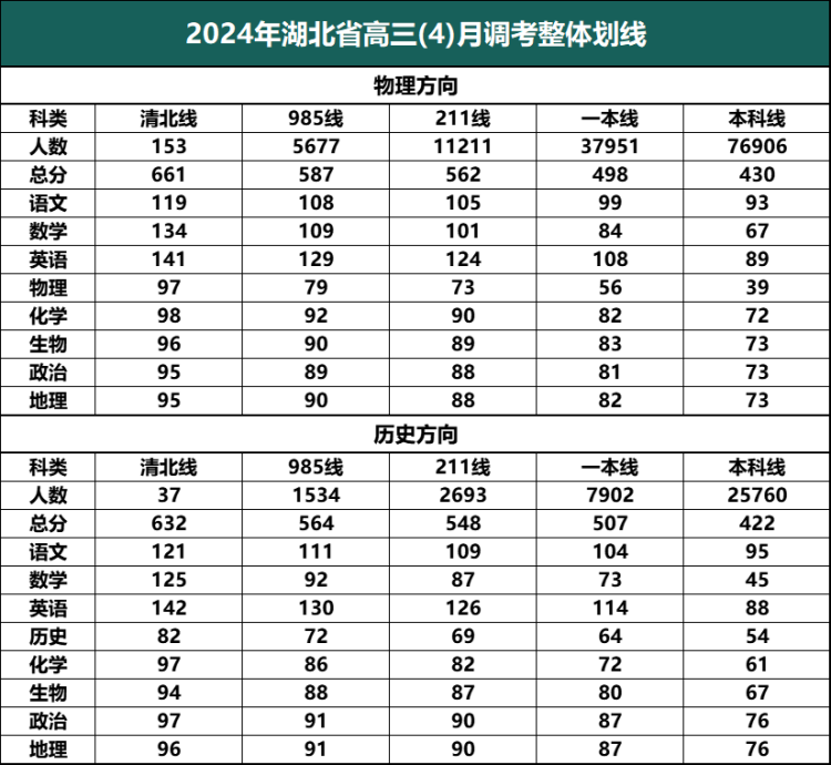 2024年湖北省高三(4)月调考整体划线(1)