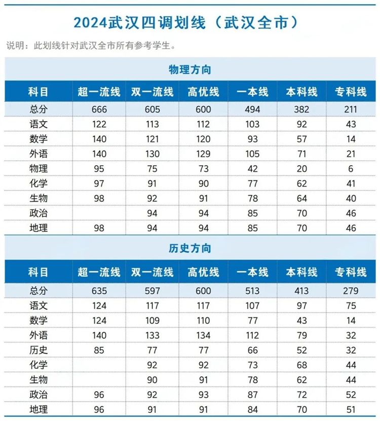 2024武汉四调划线