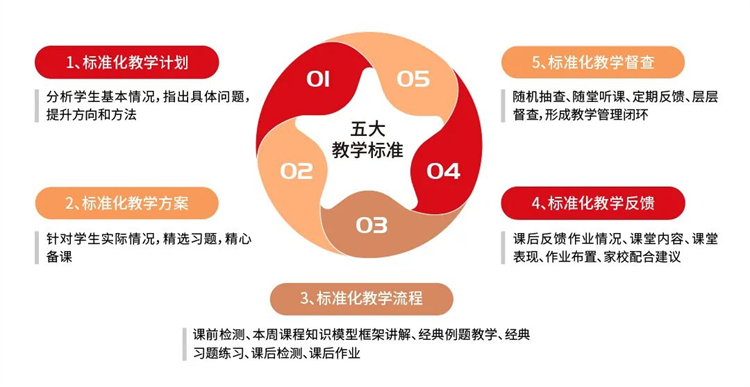 五大教学标准