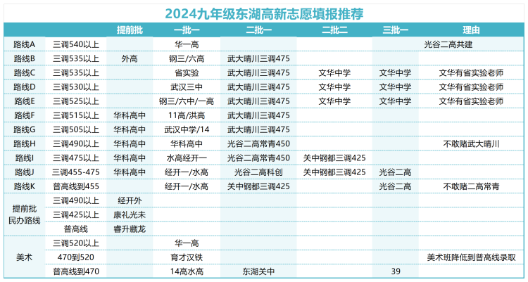 2024九年级东湖高新志愿填报推荐(1)