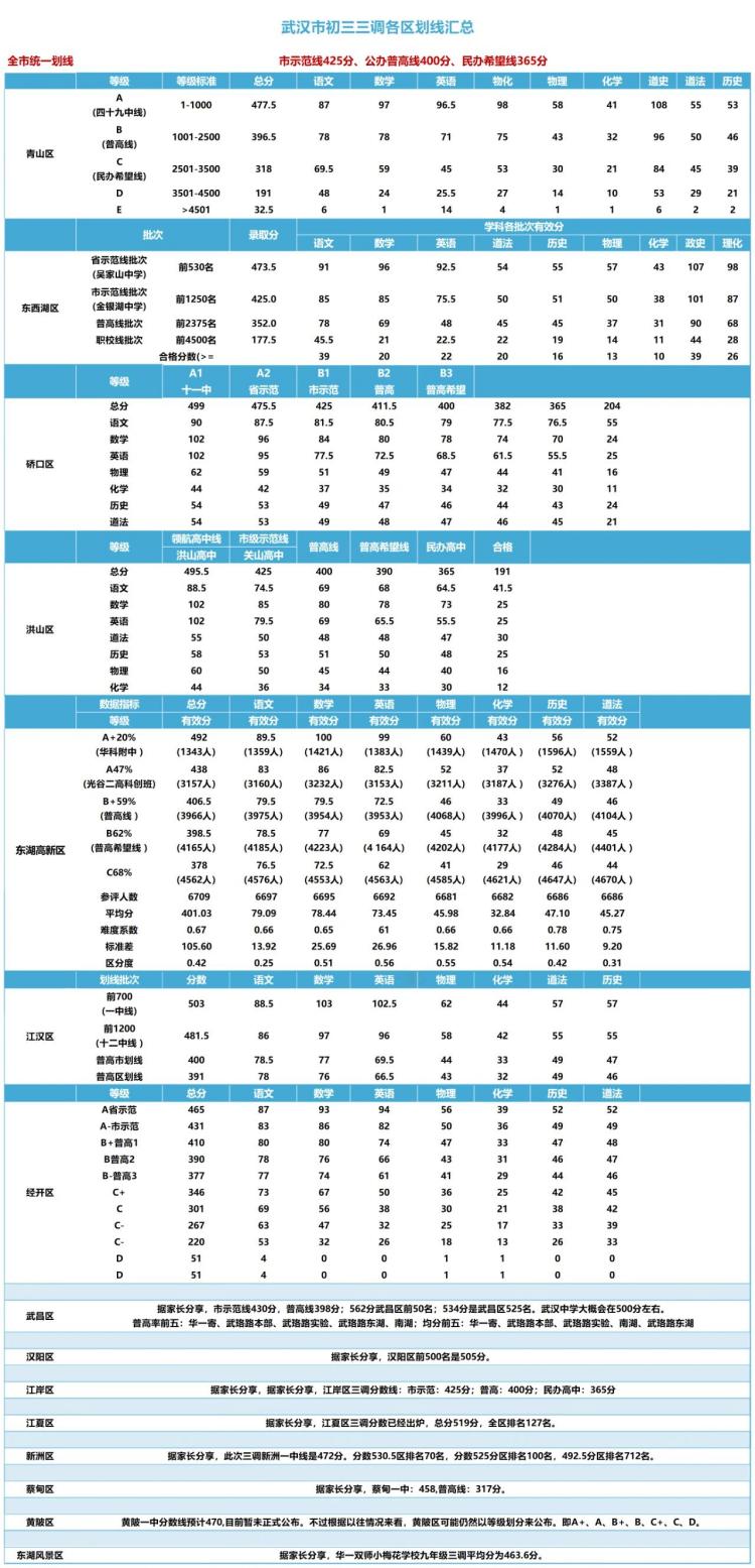 武汉市初三三调各区划线汇总(1)