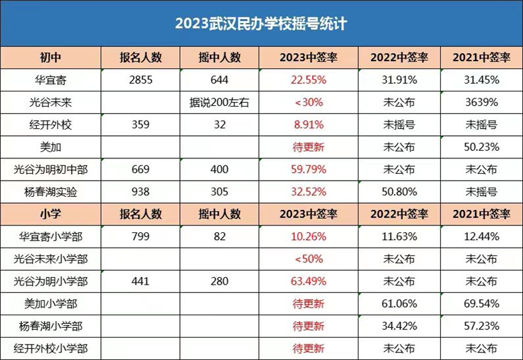 2023武汉民办学校摇号统计