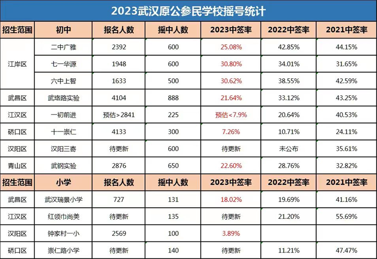 2023武汉原公参民学校摇号统计