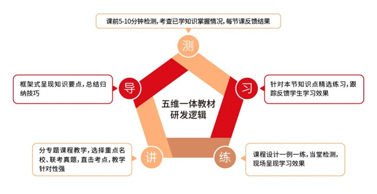 五维一体教材研发逻辑