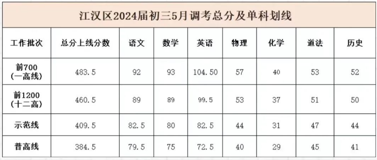 江汉区五调划线(1)