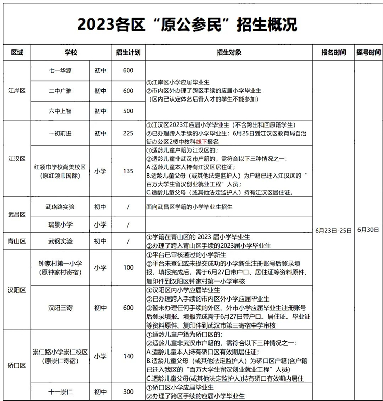 2023各区原公参民招生概况