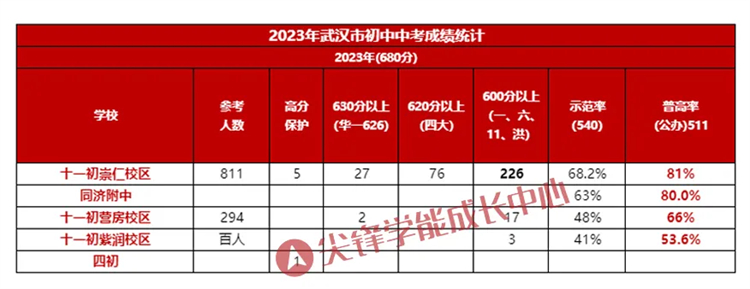 硚口区初中排名