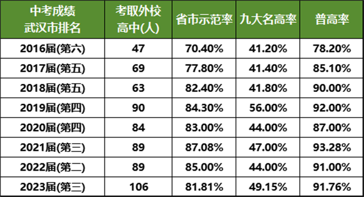 美加外校近八年中考成绩