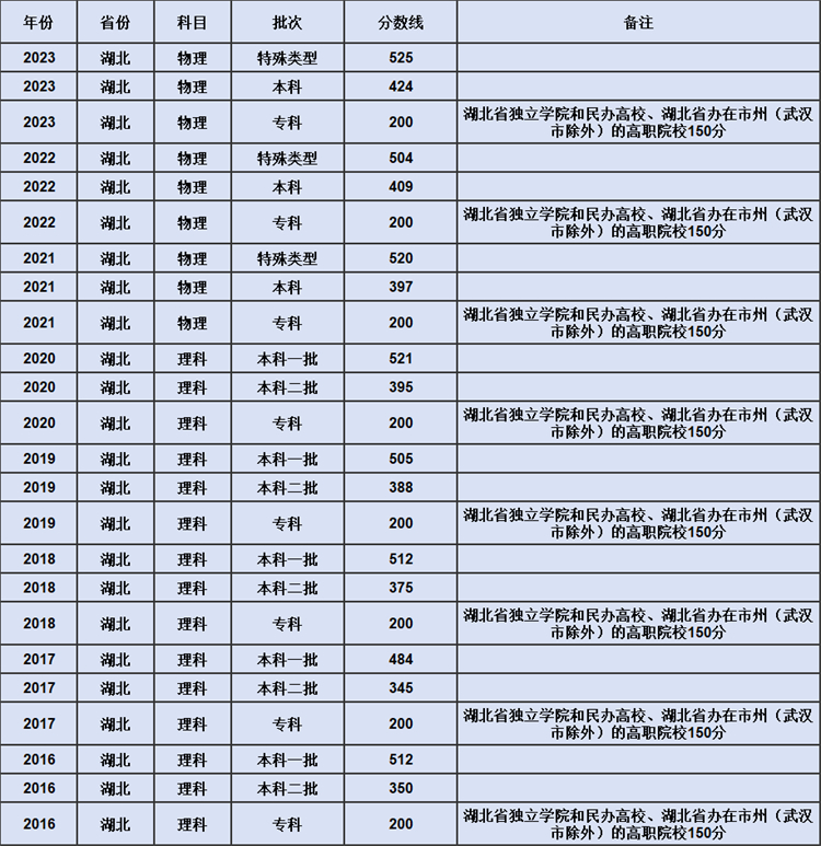 历年湖北高考分数线（物理类）