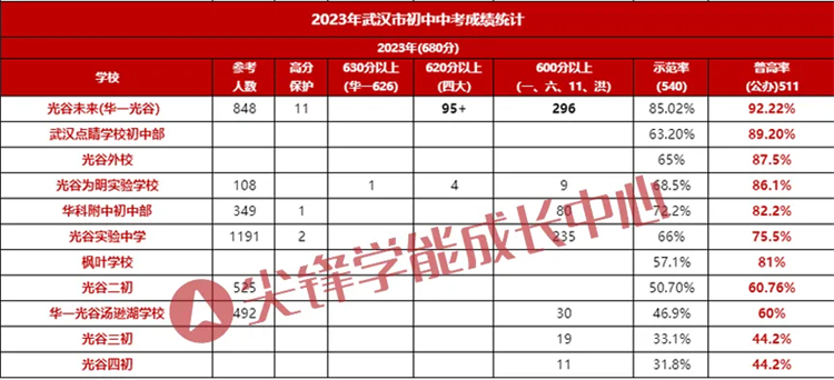 东湖高新区初中排名