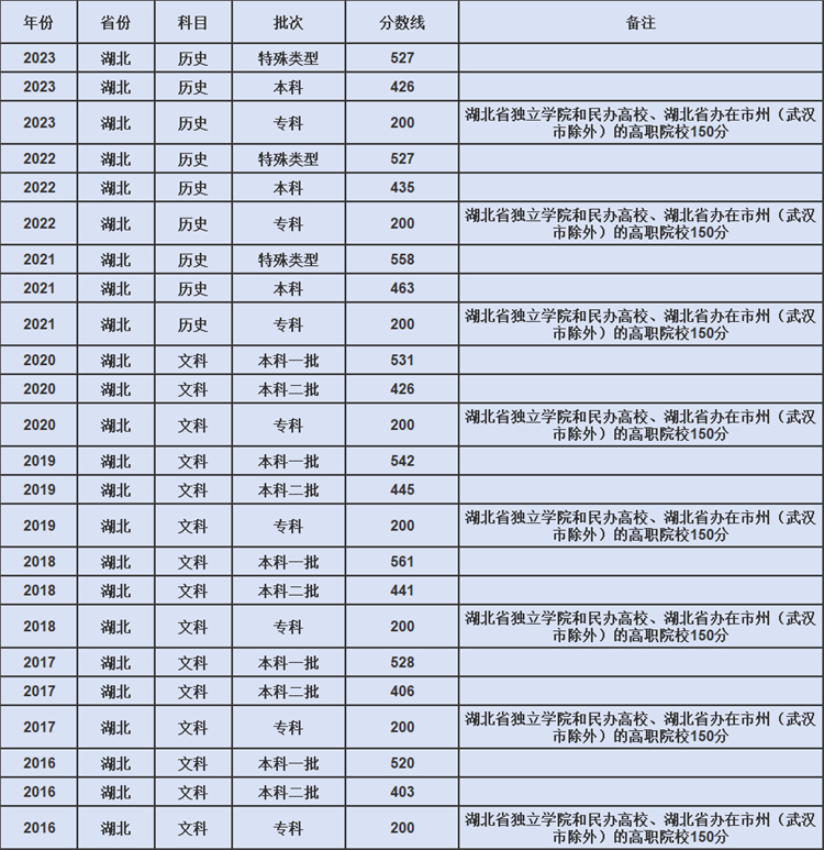 历年湖北高考分数线（历史类）