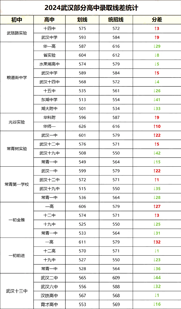 部分初中分配生校线VS统招线