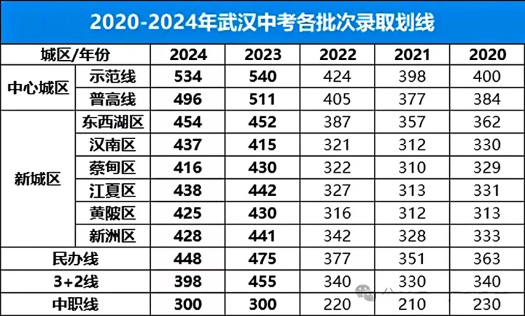 武汉中考各批次划线汇总