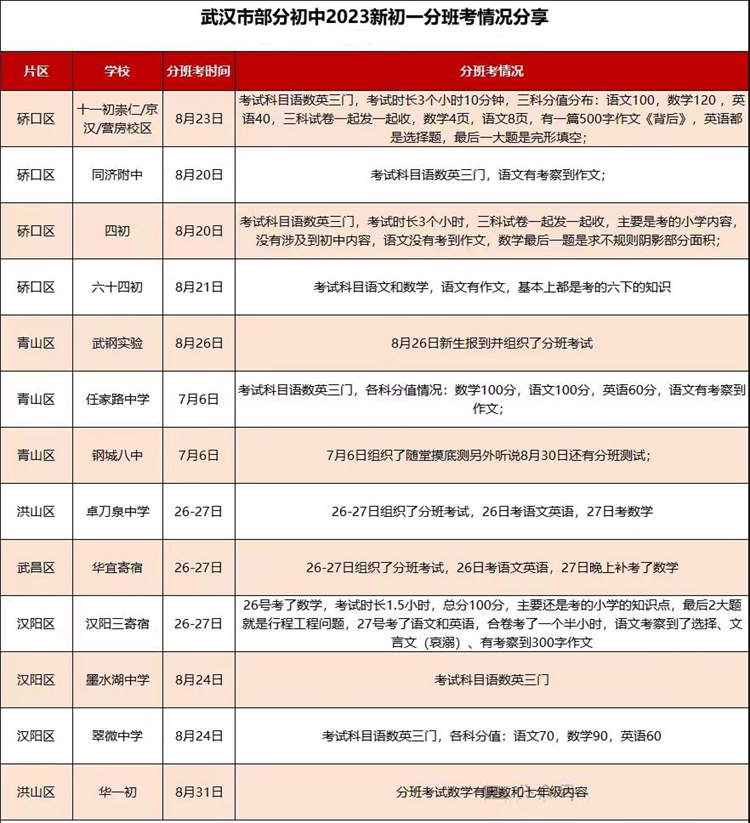 2023年各初中分班考