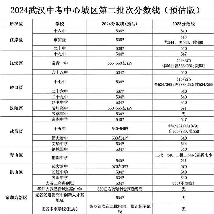 2024武汉中考中心城区第二批次分数线(预估版)