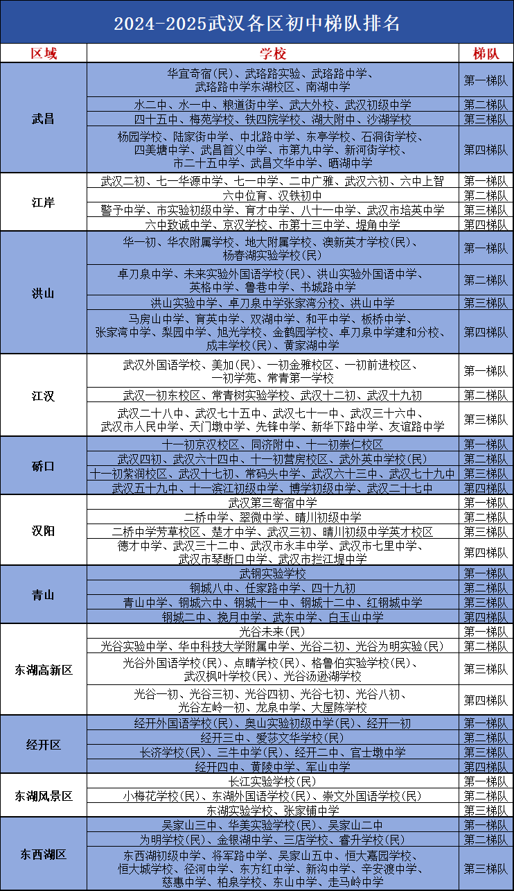 2024-2025武汉各区初中梯队排名