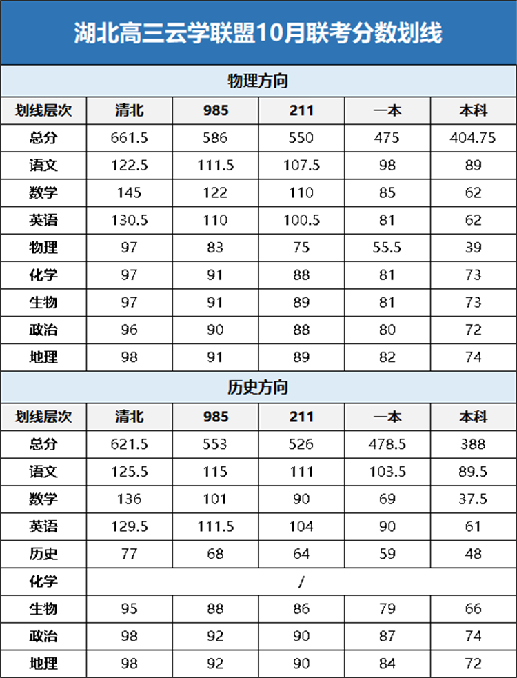 湖北高三云学联盟10月联考分数划线