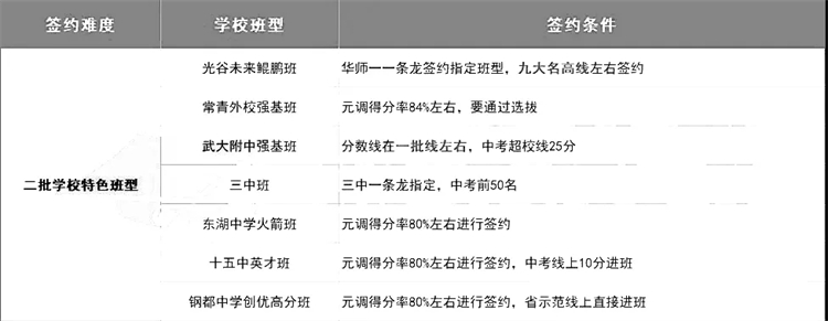 二批学校特色班型