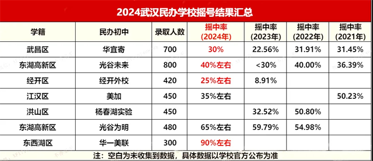 2024武汉民办学校摇号结果汇总