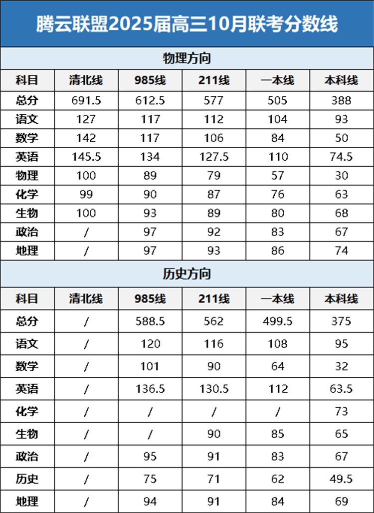 腾云联盟2025届高三10月联考分数线