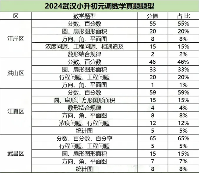 2024小升初元调考试内容