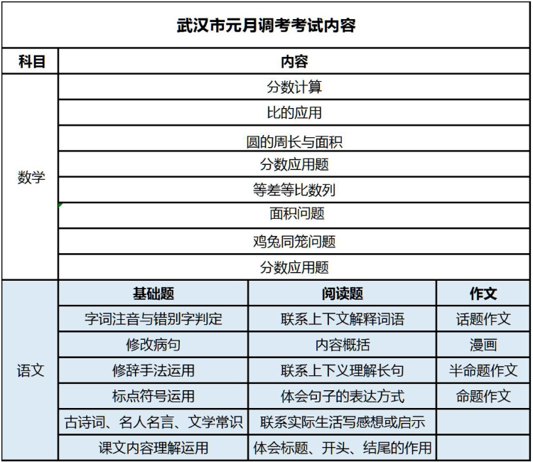 武汉小升初元调考试内容750