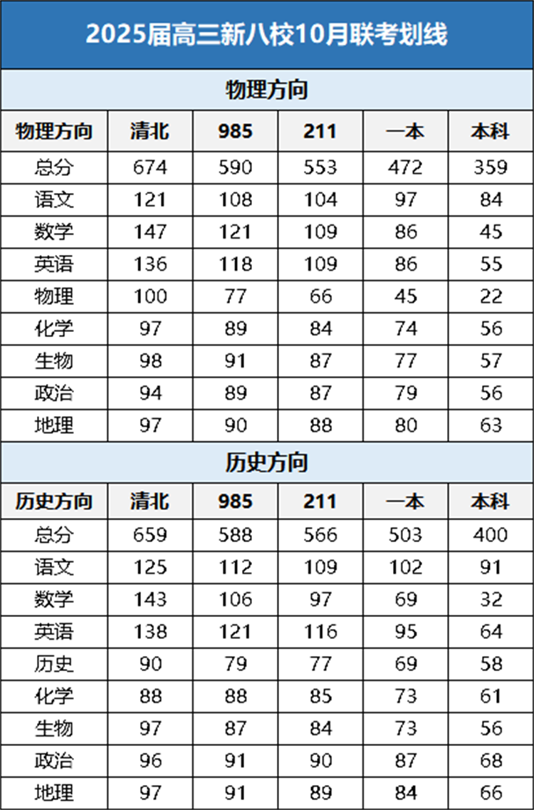 2025届高三新八校10月联考划线