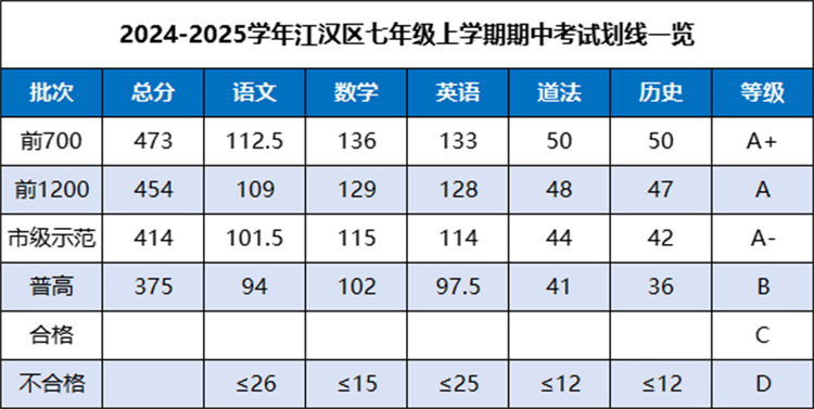 江汉区七年级