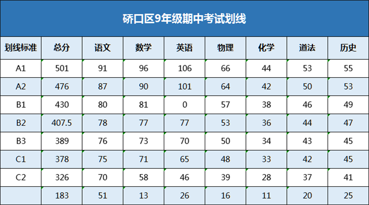 硚口区九年级