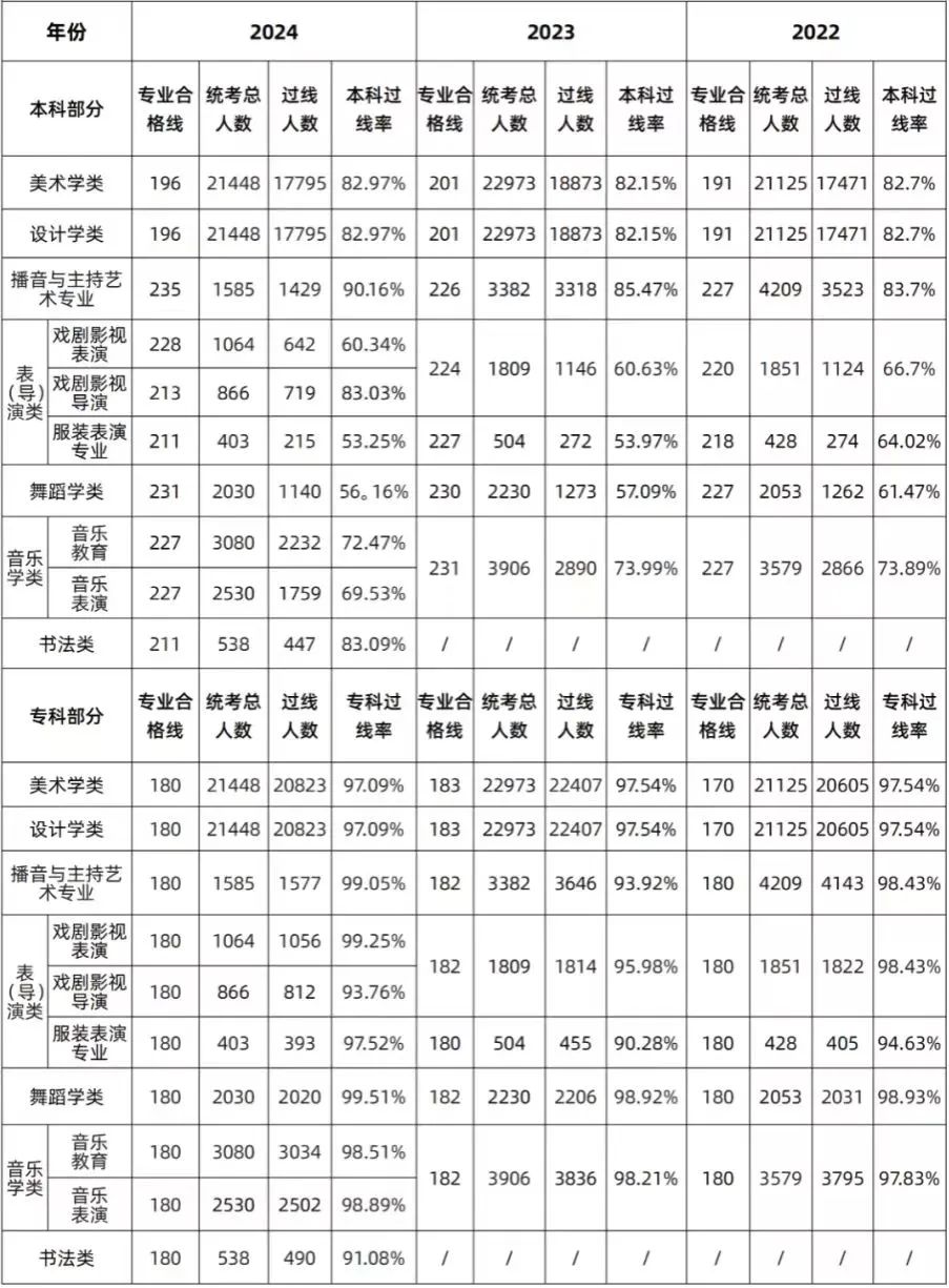 2022-2024艺术生本科过线率