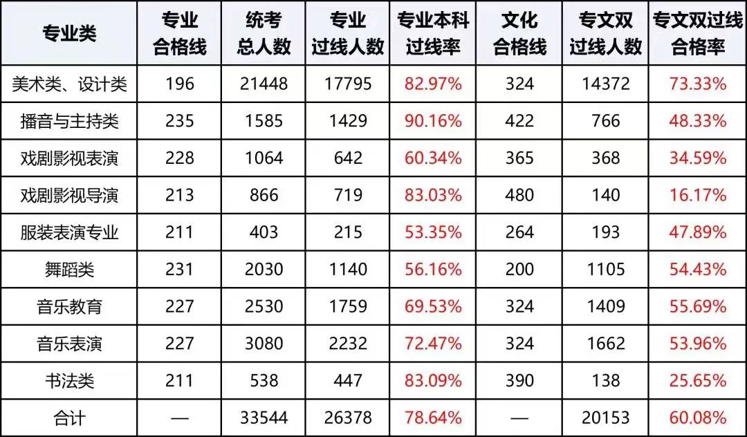 2024年艺术生专业&文化本科过线率