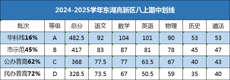 东湖高新区八年级