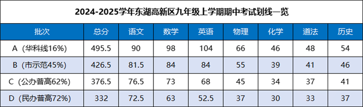 东湖高新区九年级