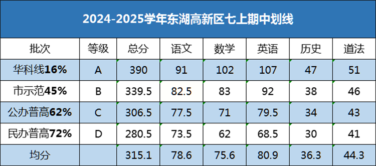 东湖高新区七年级