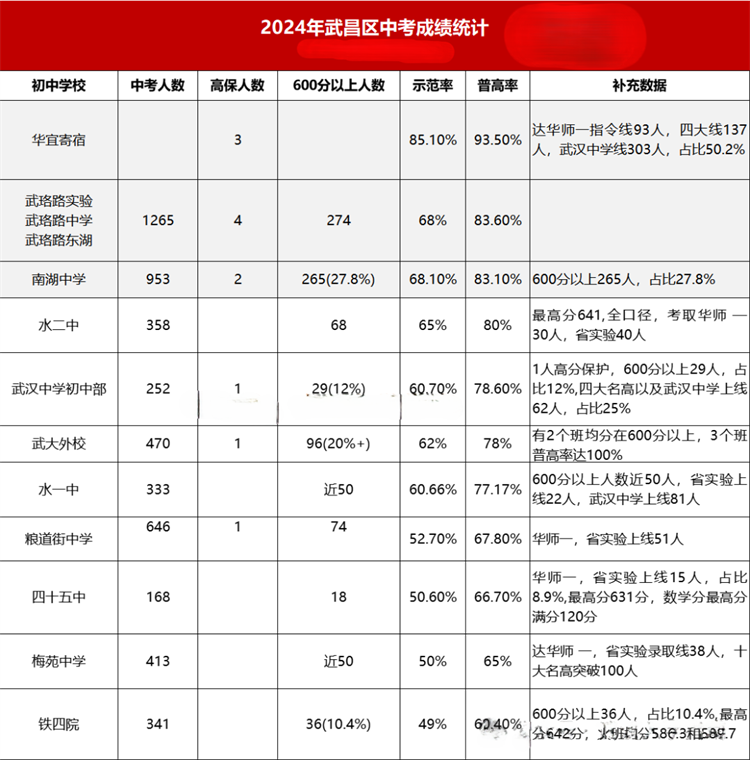 武昌区2024中考成绩