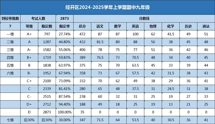 经开区九年级