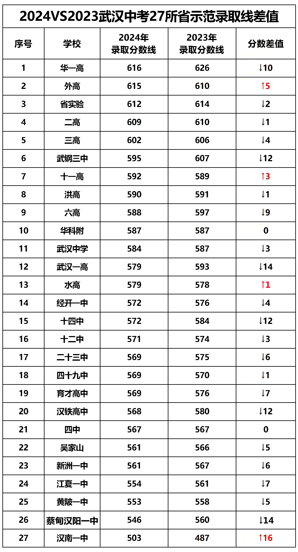 武汉市2023vs2024中考分数线