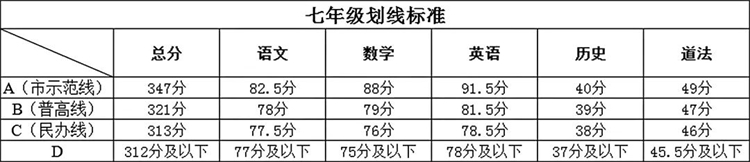 东湖高新区七年级划线