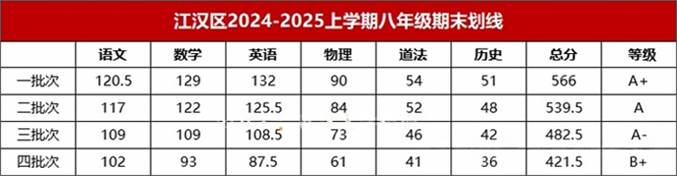 江汉区八年级期末划线