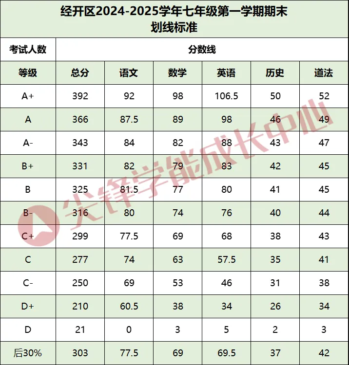 经开区七年级期末划线