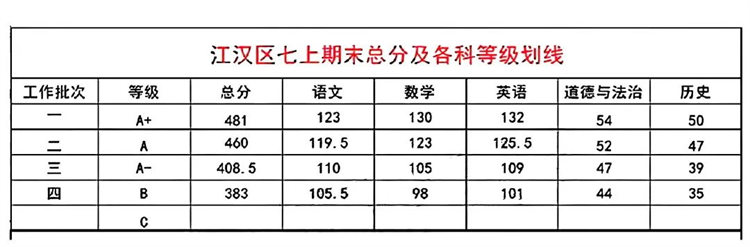 江汉区七年级期末划线