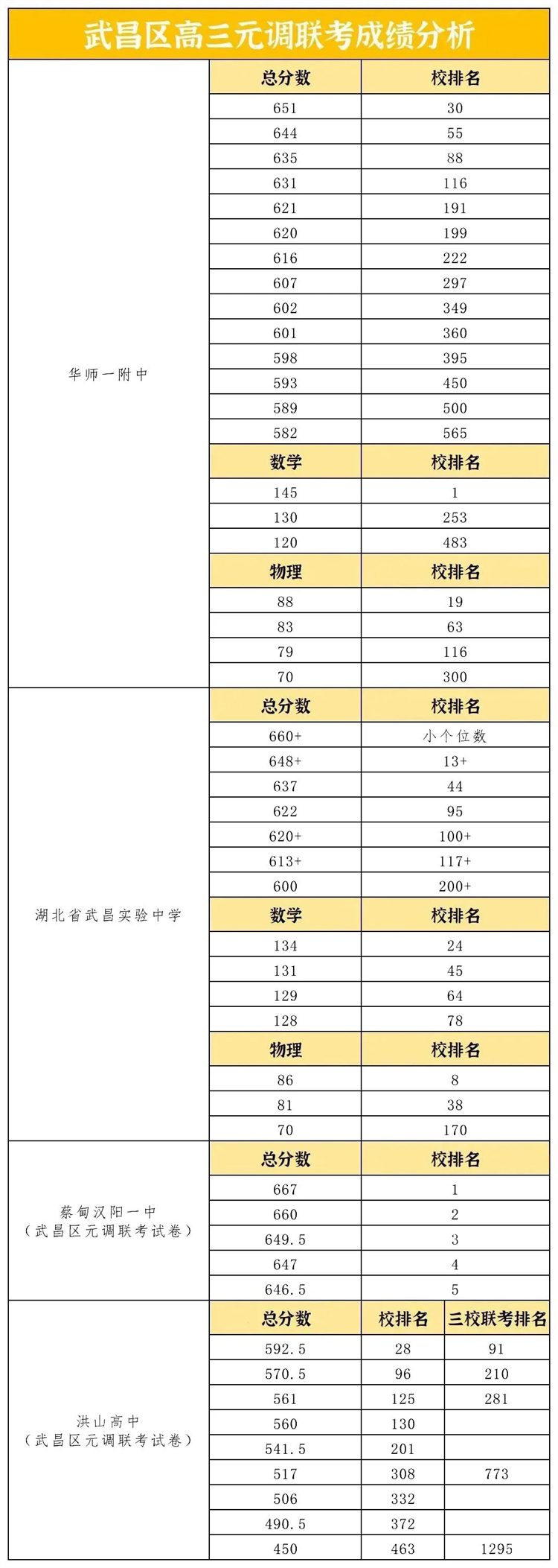 高三元调各校成绩